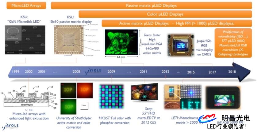 Microled科技技還(hái)不完備 但各方面都于不斷進步