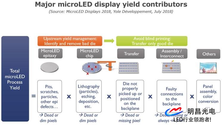 Microled科技技還(hái)不完備 但各方面都于不斷進步