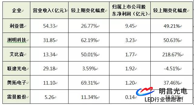 六大(dà)A股led屏企頭三季業績大(dà)竟争，淨賺約17.1億人(rén)民币